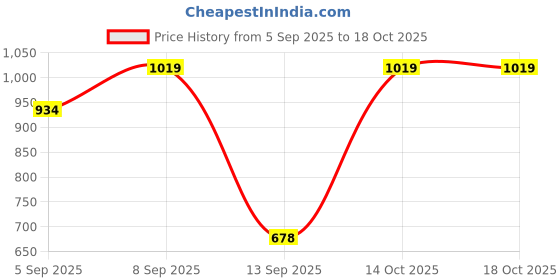 myntra.com Turtle Men Standard Fit Micro Ditsy Printed Spread Collar Cotton Formal Shirt turtle Price History Graph from 5 Sep 2025 to 17 Oct 2025