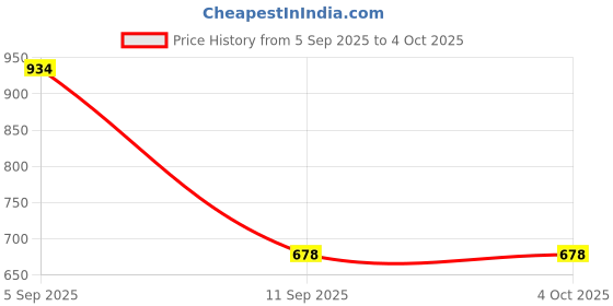 myntra.com Turtle Men Standard Fit Micro Ditsy Printed Spread Collar Cotton Formal Shirt turtle Price History Graph from 5 Sep 2025 to 4 Oct 2025