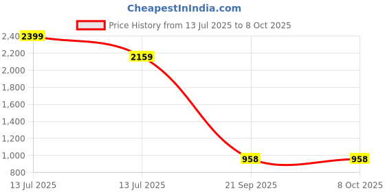 myntra.com Turtle Men Standard Fit Solid Spread Collar Linen Formal Shirt turtle Price History Graph from 13 Jul 2025 to 8 Oct 2025