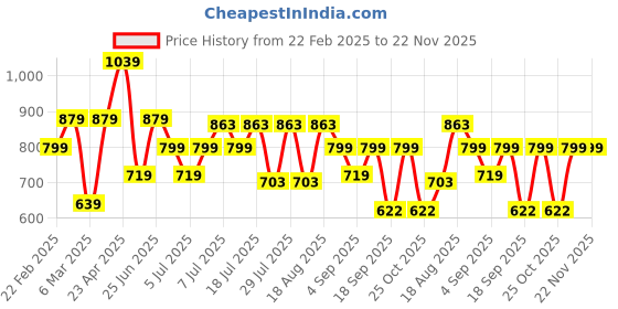 myntra.com Turtle Men Standard Fit Spread Collar Micro Ditsy Printed Cotton Casual Shirt turtle Price History Graph from 22 Feb 2025 to 22 Nov 2025