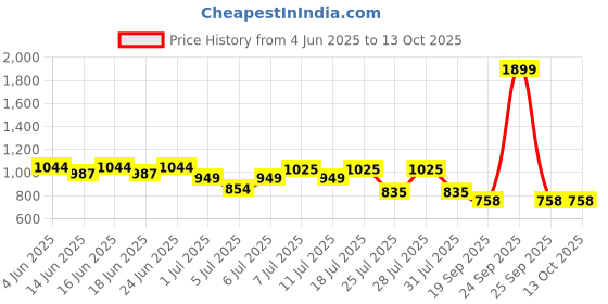 myntra.com Turtle Men Standard Fit Textured Spread Collar Cotton Formal Shirt turtle Price History Graph from 4 Jun 2025 to 13 Oct 2025