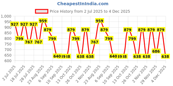 myntra.com Turtle Men Standard Fit Textured Spread Collar Cotton Formal Shirt turtle Price History Graph from 2 Jul 2025 to 4 Dec 2025