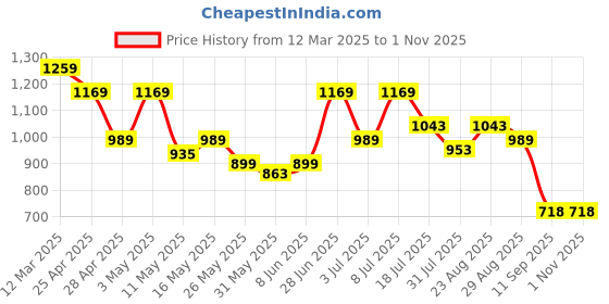 myntra.com Turtle Men Standard Regular Fit Spread Collar Solid Cotton Formal Shirt turtle Price History Graph from 12 Mar 2025 to 1 Nov 2025