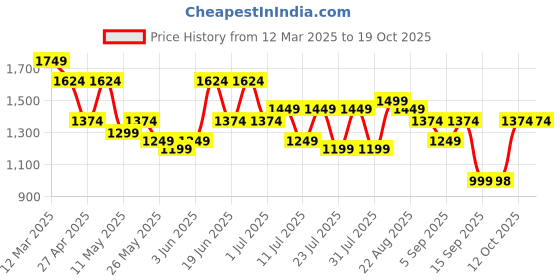 myntra.com Turtle Men Standard Regular Fit Spread Collar Solid Cotton Formal Shirt turtle Price History Graph from 12 Mar 2025 to 18 Oct 2025