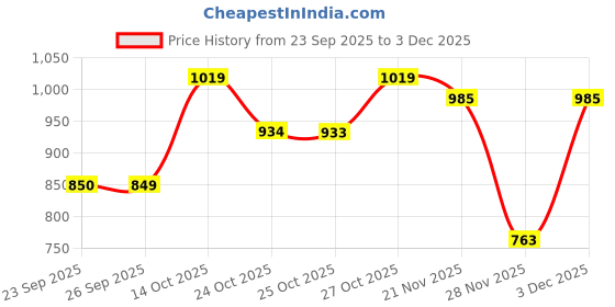 myntra.com Turtle Men Standard Slim Fit Checked Casual Shirt turtle Price History Graph from 23 Sep 2025 to 3 Dec 2025
