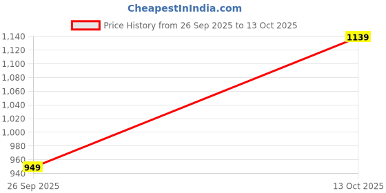 myntra.com Turtle Men Standard Slim Fit Checked Formal Shirt turtle Price History Graph from 26 Sep 2025 to 13 Oct 2025