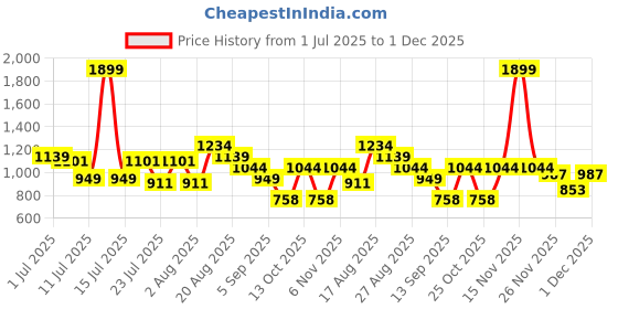 myntra.com Turtle Men Standard Slim Fit Checked Spread Collar Cotton Formal Shirt turtle Price History Graph from 1 Jul 2025 to 1 Dec 2025