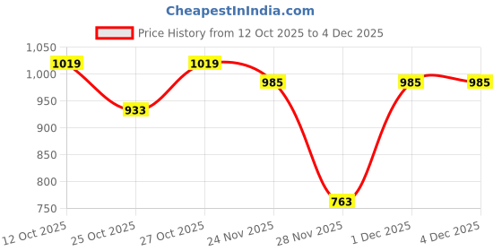 myntra.com Turtle Men Standard Slim Fit Checked Spread Collar Pure Cotton Formal Shirt turtle Price History Graph from 12 Oct 2025 to 4 Dec 2025