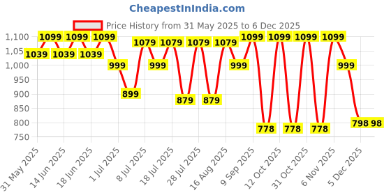 myntra.com Turtle Men Standard Slim Fit Floral Printed Spread Collar Cotton Formal Shirt turtle Price History Graph from 31 May 2025 to 5 Dec 2025