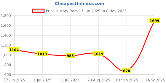 myntra.com Turtle Men Standard Slim Fit Floral Printed Spread Collar Cotton Formal Shirt turtle Price History Graph from 17 Jun 2025 to 8 Nov 2025