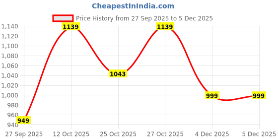 myntra.com Turtle Men Standard Slim Fit Formal Shirt turtle Price History Graph from 27 Sep 2025 to 5 Dec 2025