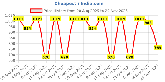 myntra.com Turtle Men Standard Slim Fit Geometric Printed Spread Collar Cotton Formal Shirt turtle Price History Graph from 20 Aug 2025 to 29 Nov 2025