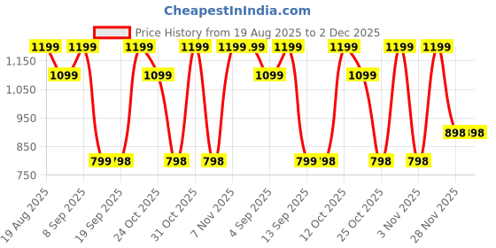 myntra.com Turtle Men Standard Slim Fit Geometric Printed Spread Collar Cotton Formal Shirt turtle Price History Graph from 19 Aug 2025 to 2 Dec 2025