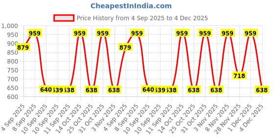 myntra.com Turtle Men Standard Slim Fit Geometric Self Design Spread Collar Cotton Formal Shirt turtle Price History Graph from 4 Sep 2025 to 4 Dec 2025