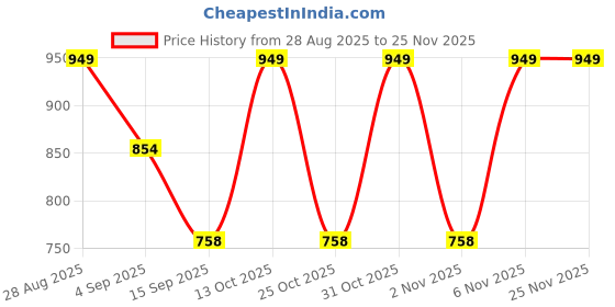 myntra.com Turtle Men Standard Slim Fit Grid Tattersall Checked Pure Cotton Formal Shirt turtle Price History Graph from 28 Aug 2025 to 24 Nov 2025