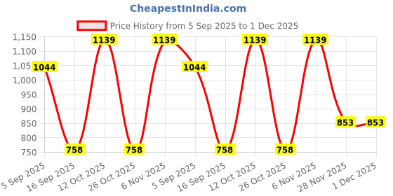 myntra.com Turtle Men Standard Slim Fit Grid Tattersall Checked Spread Collar Cotton Formal Shirt turtle Price History Graph from 5 Sep 2025 to 1 Dec 2025