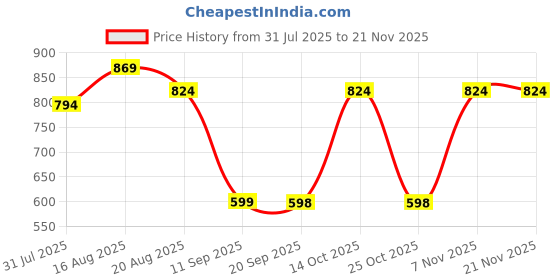 myntra.com Turtle Men Standard Slim Fit Micro Ditsy Printed Spread Collar Cotton Formal Shirt turtle Price History Graph from 31 Jul 2025 to 18 Nov 2025