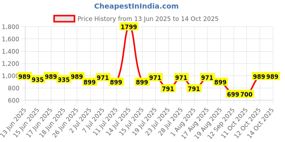 myntra.com Turtle Men Standard Slim Fit Micro Ditsy Printed Spread Collar Formal Shirt turtle Price History Graph from 13 Jun 2025 to 14 Oct 2025
