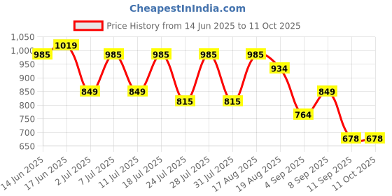 myntra.com Turtle Men Standard Slim Fit Micro Ditsy Printed Spread Collar Formal Shirt turtle Price History Graph from 14 Jun 2025 to 11 Oct 2025
