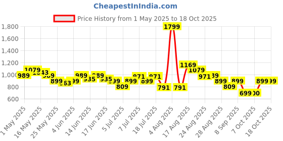myntra.com Turtle Men Standard Slim Fit Solid Spread Collar Cotton Formal Shirt turtle Price History Graph from 1 May 2025 to 18 Oct 2025