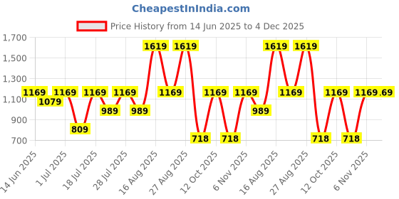 myntra.com Turtle Men Standard Slim Fit Solid Spread Collar Cotton Formal Shirt turtle Price History Graph from 14 Jun 2025 to 4 Dec 2025