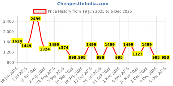myntra.com Turtle Men Standard Slim Fit Solid Spread Collar Cotton Formal Shirt turtle Price History Graph from 19 Jun 2025 to 5 Dec 2025