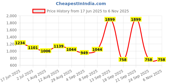 myntra.com Turtle Men Standard Slim Fit Solid Spread Collar Cotton Formal Shirt turtle Price History Graph from 17 Jun 2025 to 5 Nov 2025