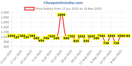myntra.com Turtle Men Standard Slim Fit Solid Spread Collar Cotton Formal Shirt turtle Price History Graph from 13 Jun 2025 to 18 Nov 2025