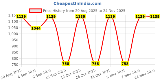 myntra.com Turtle Men Standard Slim Fit Solid Spread Collar Cotton Formal Shirt turtle Price History Graph from 20 Aug 2025 to 24 Nov 2025