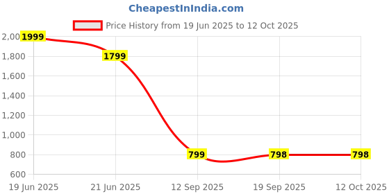 myntra.com Turtle Men Standard Slim Fit Solid Spread Collar Formal Shirt turtle Price History Graph from 19 Jun 2025 to 11 Oct 2025