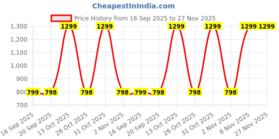 myntra.com Turtle Men Standard Slim Fit Solid Spread Collar Formal Shirt turtle Price History Graph from 16 Sep 2025 to 27 Nov 2025