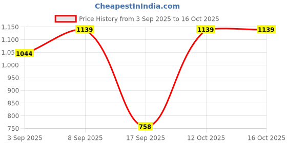 myntra.com Turtle Men Standard Slim Fit Solid Spread Collar Pure Cotton Formal Shirt turtle Price History Graph from 3 Sep 2025 to 15 Oct 2025