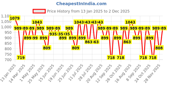 myntra.com Turtle Men Standard Slim Fit Spread Collar Floral Printed Formal Shirt turtle Price History Graph from 13 Jan 2025 to 2 Dec 2025