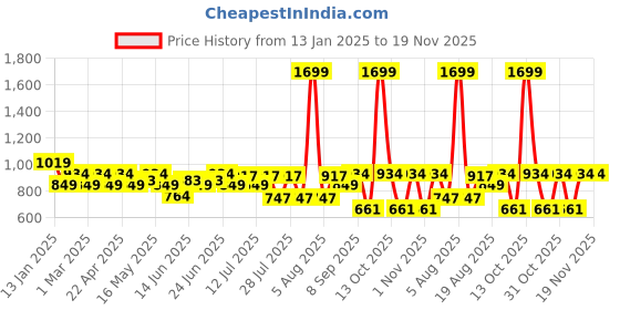 myntra.com Turtle Men Standard Slim Fit Spread Collar Grid Tattersall Checked Cotton Formal Shirt turtle Price History Graph from 13 Jan 2025 to 19 Nov 2025