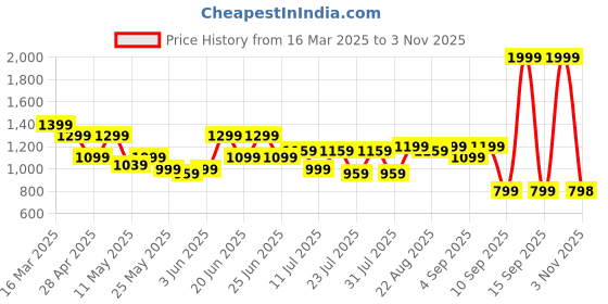 myntra.com Turtle Men Standard Slim Fit Spread Collar Grid Tattersall Checked Cotton Formal Shirt turtle Price History Graph from 16 Mar 2025 to 3 Nov 2025