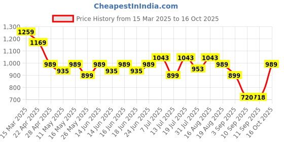 myntra.com Turtle Men Standard Slim Fit Spread Collar Grid Tattersall Checked Cotton Formal Shirt turtle Price History Graph from 15 Mar 2025 to 16 Oct 2025