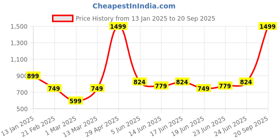 myntra.com Turtle Men Standard Slim Fit Spread Collar Micro Ditsy Printed Cotton Formal Shirt turtle Price History Graph from 13 Jan 2025 to 20 Sep 2025