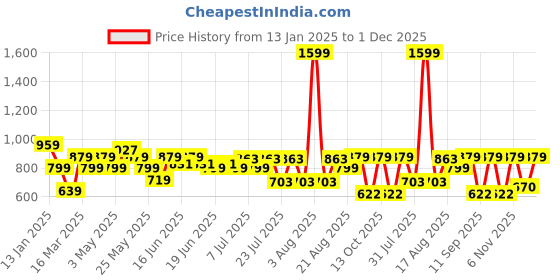 myntra.com Turtle Men Standard Slim Fit Spread Collar Micro Ditsy Printed Cotton Formal Shirt turtle Price History Graph from 13 Jan 2025 to 29 Nov 2025