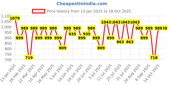 myntra.com Turtle Men Standard Slim Fit Spread Collar Solid Cotton Formal Shirt turtle Price History Graph from 13 Jan 2025 to 18 Oct 2025