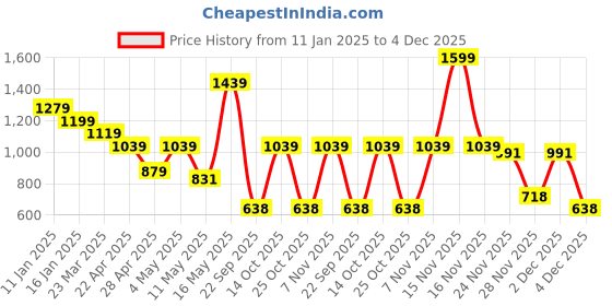 myntra.com Turtle Men Standard Slim Fit Spread Collar Solid Cotton Formal Shirt turtle Price History Graph from 11 Jan 2025 to 4 Dec 2025
