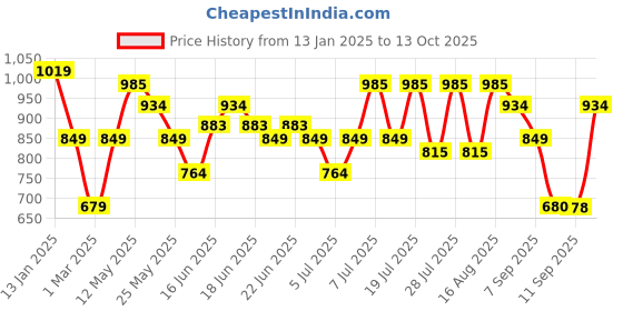 myntra.com Turtle Men Standard Slim Fit Spread Collar Textured Cotton Formal Shirt turtle Price History Graph from 13 Jan 2025 to 13 Oct 2025