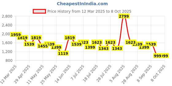 myntra.com Turtle Men Standard Slim Fit Spread Collar Textured Cotton Formal Shirt turtle Price History Graph from 12 Mar 2025 to 4 Oct 2025