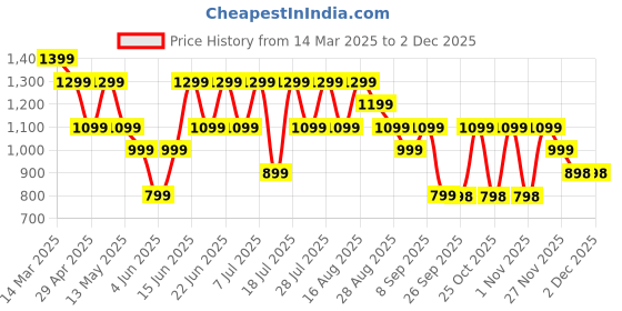myntra.com Turtle Men Standard Slim Fit Spread Collar Textured Cotton Formal Shirt turtle Price History Graph from 14 Mar 2025 to 1 Dec 2025