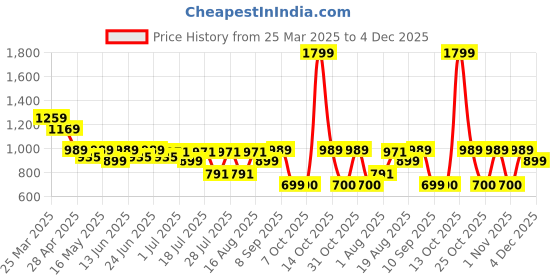 myntra.com Turtle Men Standard Slim Fit Spread Collar Textured Cotton Formal Shirt turtle Price History Graph from 25 Mar 2025 to 4 Dec 2025