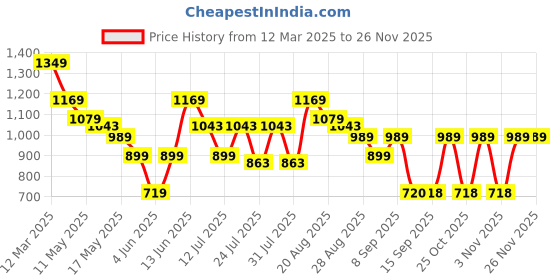 myntra.com Turtle Men Standard Slim Fit Spread Collar Textured Cotton Formal Shirt turtle Price History Graph from 12 Mar 2025 to 24 Nov 2025