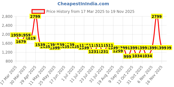 myntra.com Turtle Men Standard Slim Fit Spread Collar Textured Cotton Formal Shirt turtle Price History Graph from 17 Mar 2025 to 19 Nov 2025