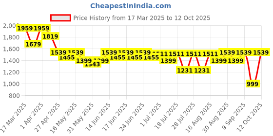 myntra.com Turtle Men Standard Slim Fit Spread Collar Textured Cotton Formal Shirt turtle Price History Graph from 17 Mar 2025 to 12 Oct 2025