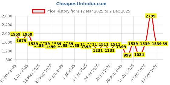 myntra.com Turtle Men Standard Slim Fit Spread Collar Textured Cotton Formal Shirt turtle Price History Graph from 12 Mar 2025 to 30 Nov 2025