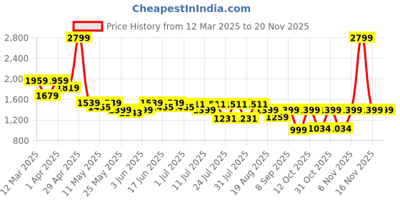 myntra.com Turtle Men Standard Slim Fit Spread Collar Textured Cotton Formal Shirt turtle Price History Graph from 12 Mar 2025 to 18 Nov 2025