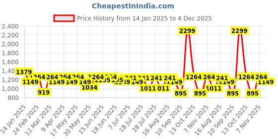 myntra.com Turtle Men Standard Slim Fit Spread Collar Vertical Striped Cotton Formal Shirt turtle Price History Graph from 14 Jan 2025 to 4 Dec 2025